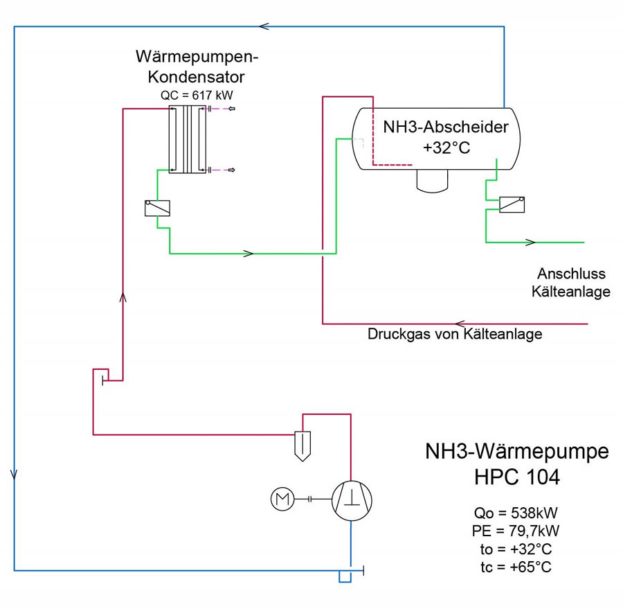 NH3-Wärmepumpen Wärmerückgewinnung